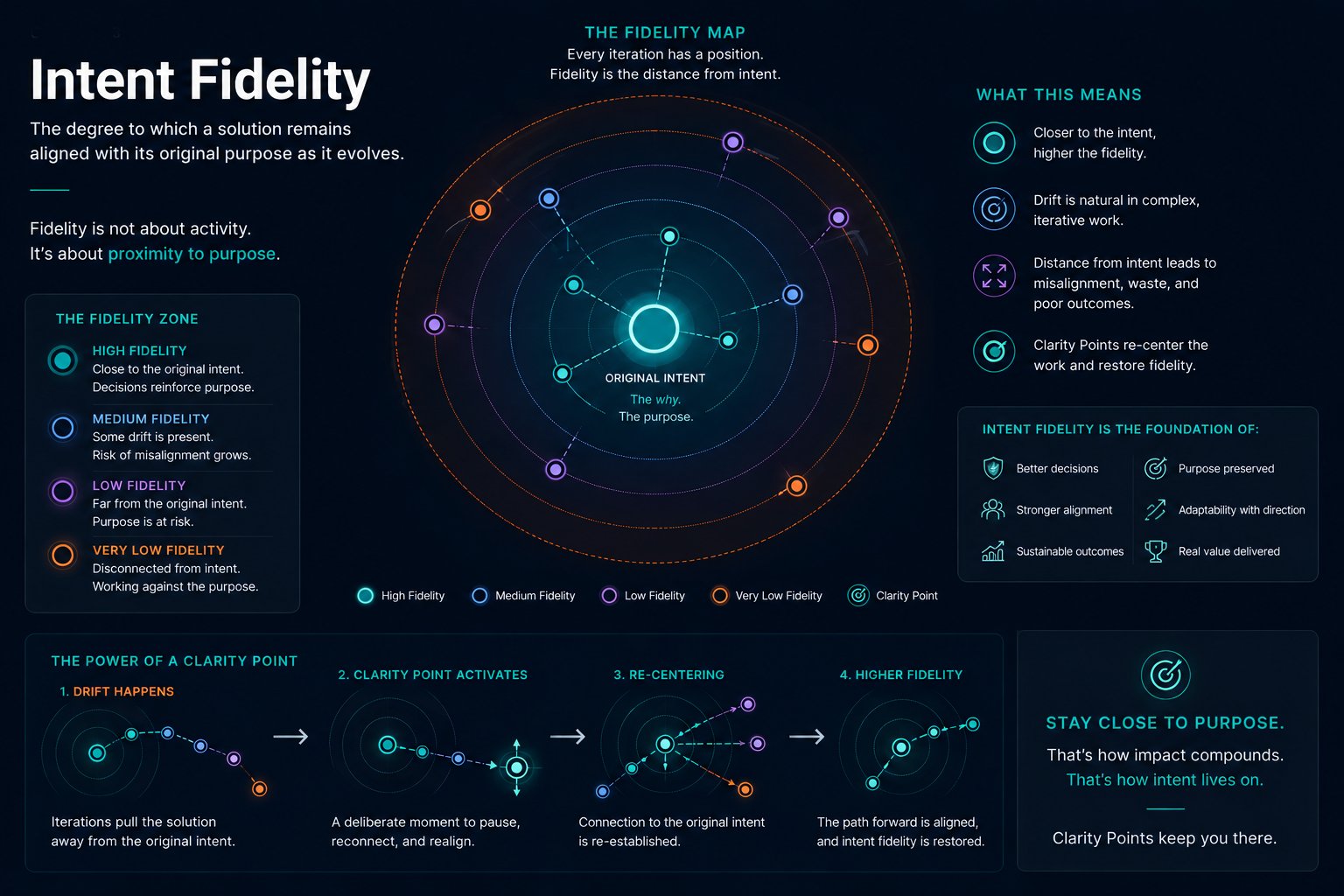 The Intent Fidelity Map: concentric rings showing how iterations drift from original intent, with Clarity Points re-centering toward high fidelity. Includes the Fidelity Zone legend (High, Medium, Low, Very Low) and a four-step diagram of how a Clarity Point restores intent alignment.
